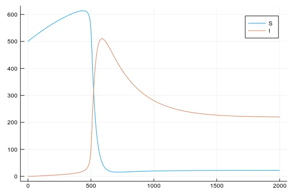 A chart of susceptible and infested trees over time.