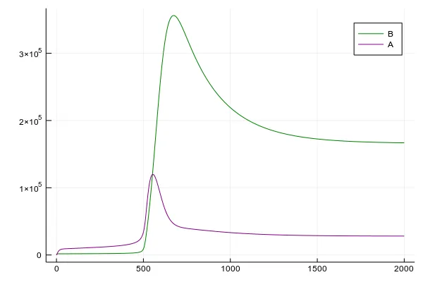 A chart of free-flying and attacking beetles over time.